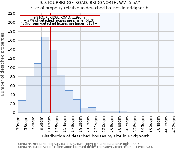 9, STOURBRIDGE ROAD, BRIDGNORTH, WV15 5AY: Size of property relative to detached houses houses in Bridgnorth