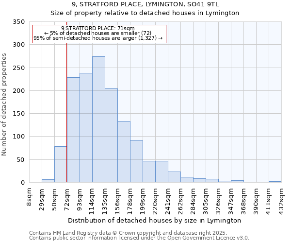 9, STRATFORD PLACE, LYMINGTON, SO41 9TL: Size of property relative to detached houses houses in Lymington