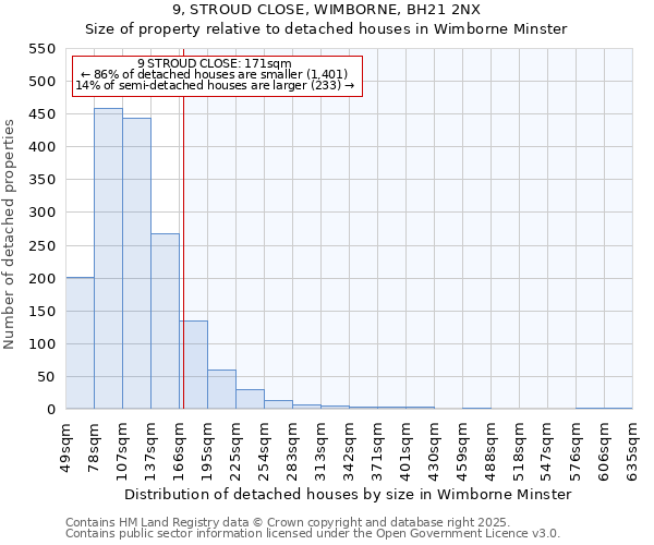 9, STROUD CLOSE, WIMBORNE, BH21 2NX: Size of property relative to detached houses houses in Wimborne Minster