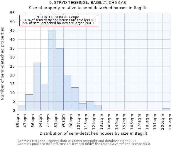 9, STRYD TEGEINGL, BAGILLT, CH6 6AS: Size of property relative to semi-detached houses houses in Bagillt