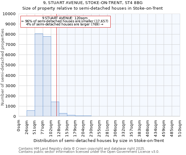 9, STUART AVENUE, STOKE-ON-TRENT, ST4 8BG: Size of property relative to semi-detached houses houses in Stoke-on-Trent
