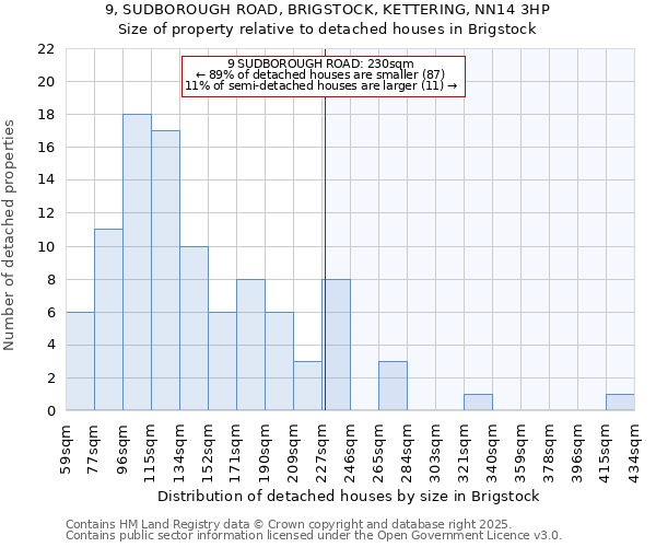 9, SUDBOROUGH ROAD, BRIGSTOCK, KETTERING, NN14 3HP: Size of property relative to detached houses houses in Brigstock