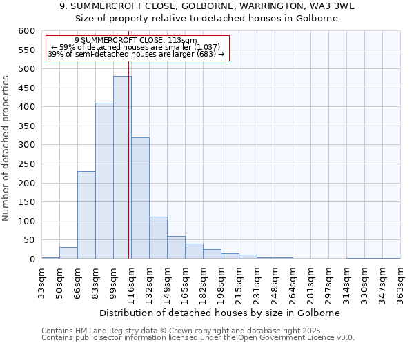 9, SUMMERCROFT CLOSE, GOLBORNE, WARRINGTON, WA3 3WL: Size of property relative to detached houses houses in Golborne