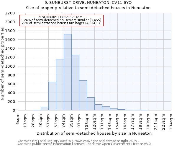 9, SUNBURST DRIVE, NUNEATON, CV11 6YQ: Size of property relative to semi-detached houses houses in Nuneaton