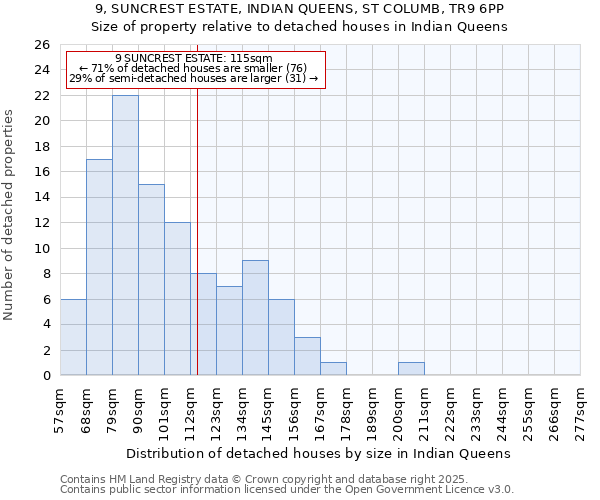 9, SUNCREST ESTATE, INDIAN QUEENS, ST COLUMB, TR9 6PP: Size of property relative to detached houses houses in Indian Queens