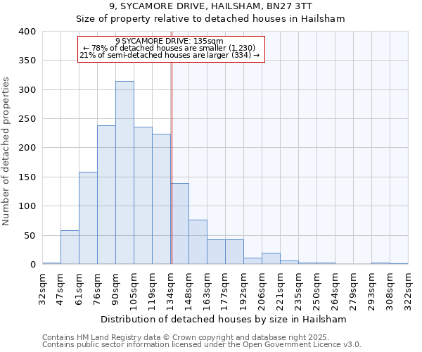 9, SYCAMORE DRIVE, HAILSHAM, BN27 3TT: Size of property relative to detached houses houses in Hailsham