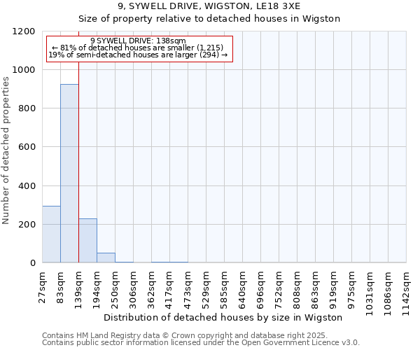 9, SYWELL DRIVE, WIGSTON, LE18 3XE: Size of property relative to detached houses houses in Wigston