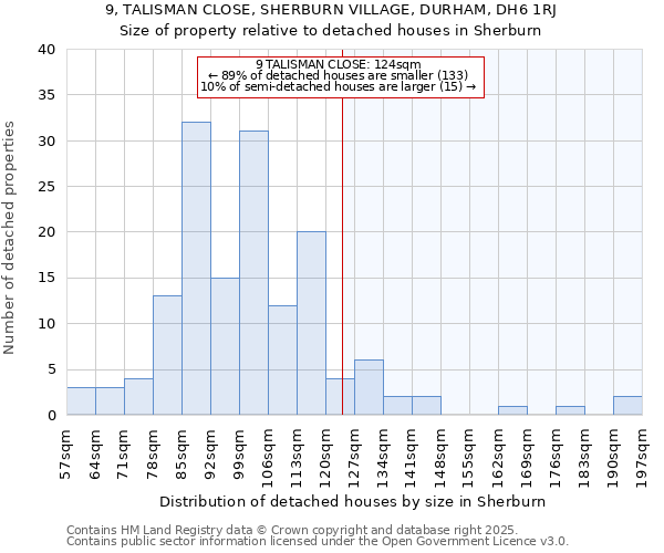 9, TALISMAN CLOSE, SHERBURN VILLAGE, DURHAM, DH6 1RJ: Size of property relative to detached houses houses in Sherburn