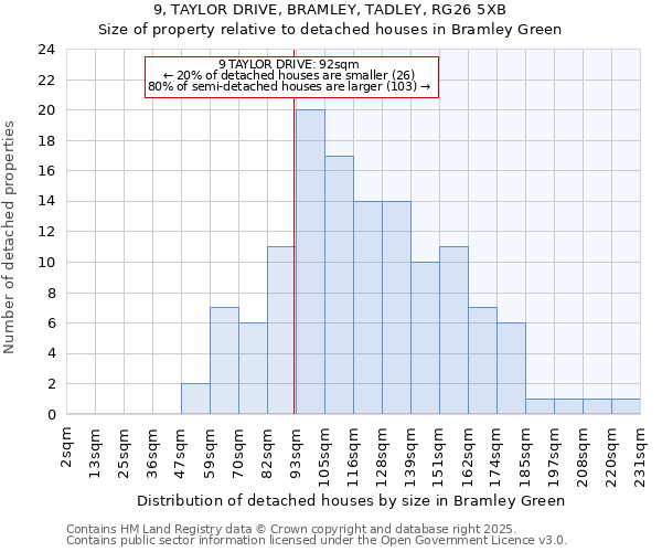 9, TAYLOR DRIVE, BRAMLEY, TADLEY, RG26 5XB: Size of property relative to detached houses houses in Bramley Green