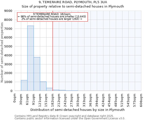 9, TEMERAIRE ROAD, PLYMOUTH, PL5 3UA: Size of property relative to semi-detached houses houses in Plymouth
