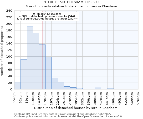 9, THE BRAID, CHESHAM, HP5 3LU: Size of property relative to detached houses houses in Chesham