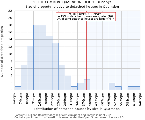9, THE COMMON, QUARNDON, DERBY, DE22 5JY: Size of property relative to detached houses houses in Quarndon