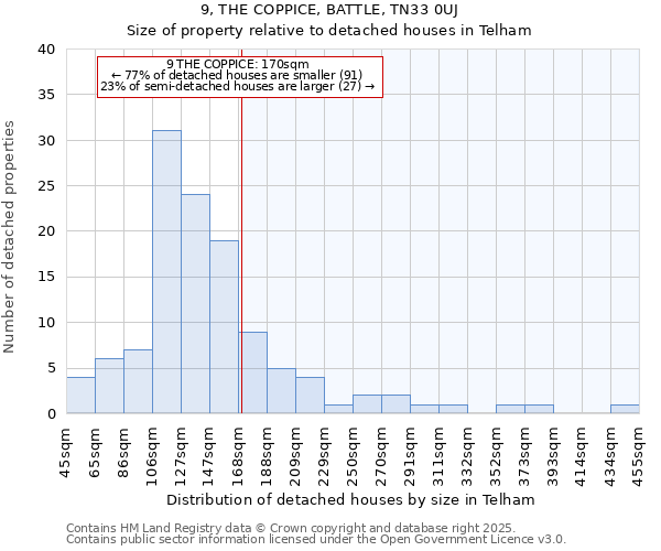 9, THE COPPICE, BATTLE, TN33 0UJ: Size of property relative to detached houses houses in Telham
