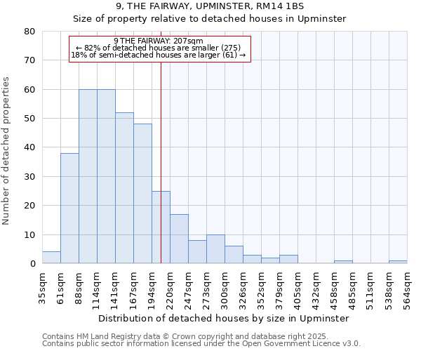 9, THE FAIRWAY, UPMINSTER, RM14 1BS: Size of property relative to detached houses houses in Upminster