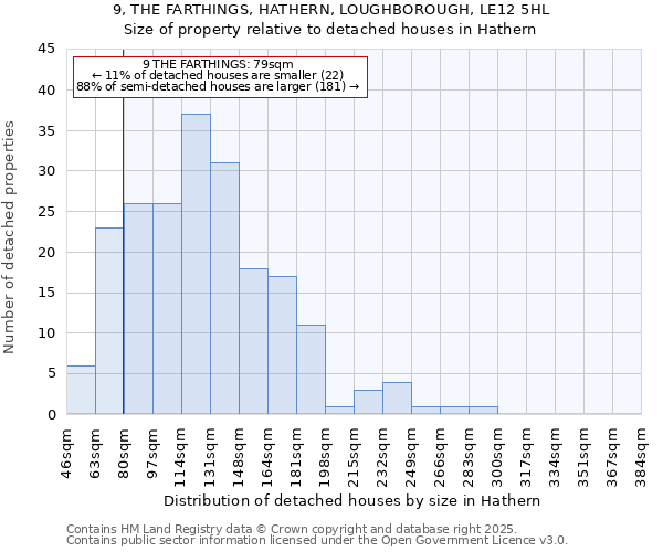 9, THE FARTHINGS, HATHERN, LOUGHBOROUGH, LE12 5HL: Size of property relative to detached houses houses in Hathern