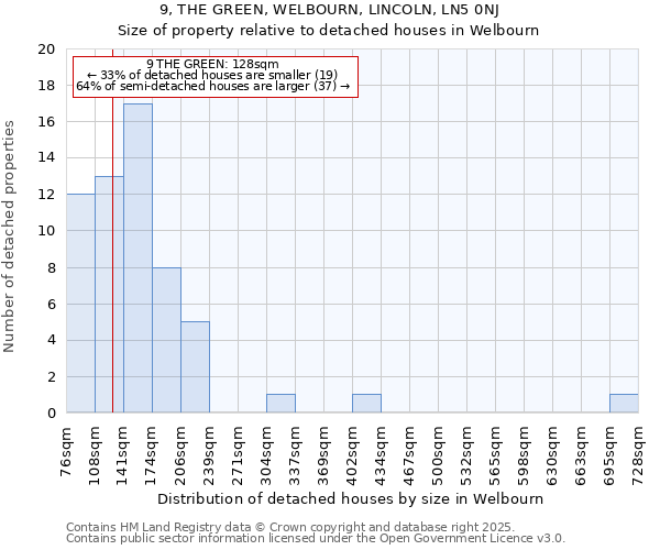 9, THE GREEN, WELBOURN, LINCOLN, LN5 0NJ: Size of property relative to detached houses houses in Welbourn