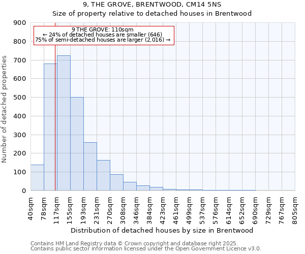 9, THE GROVE, BRENTWOOD, CM14 5NS: Size of property relative to detached houses houses in Brentwood