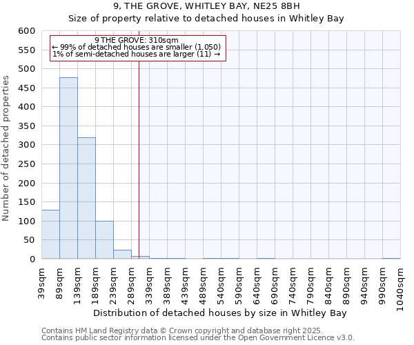 9, THE GROVE, WHITLEY BAY, NE25 8BH: Size of property relative to detached houses houses in Whitley Bay