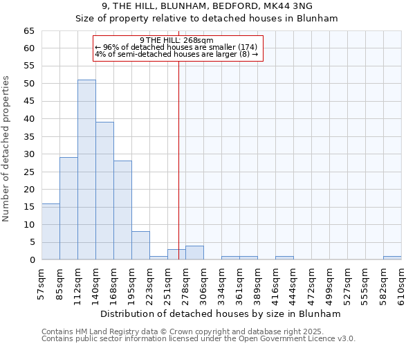 9, THE HILL, BLUNHAM, BEDFORD, MK44 3NG: Size of property relative to detached houses houses in Blunham