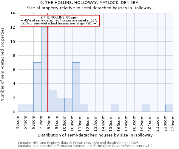 9, THE HOLLINS, HOLLOWAY, MATLOCK, DE4 5BA: Size of property relative to semi-detached houses houses in Holloway