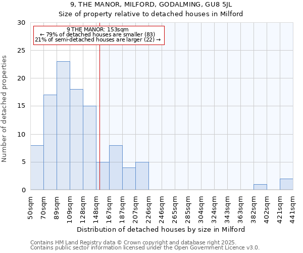 9, THE MANOR, MILFORD, GODALMING, GU8 5JL: Size of property relative to detached houses houses in Milford