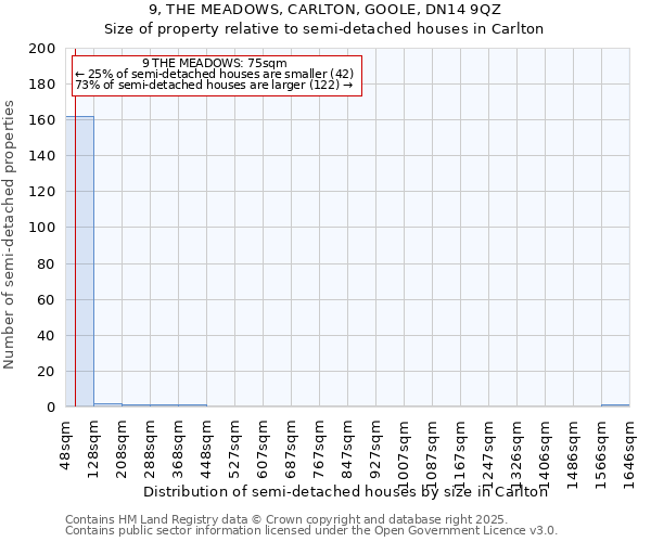 9, THE MEADOWS, CARLTON, GOOLE, DN14 9QZ: Size of property relative to semi-detached houses houses in Carlton