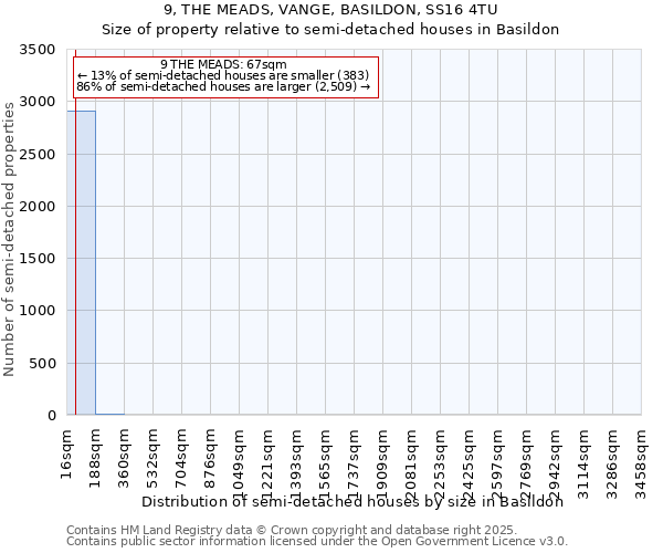 9, THE MEADS, VANGE, BASILDON, SS16 4TU: Size of property relative to semi-detached houses houses in Basildon