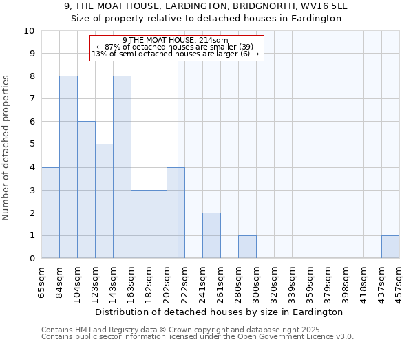 9, THE MOAT HOUSE, EARDINGTON, BRIDGNORTH, WV16 5LE: Size of property relative to detached houses houses in Eardington