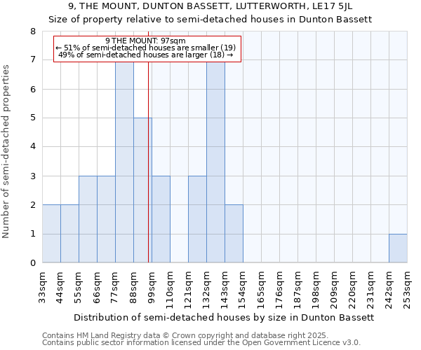 9, THE MOUNT, DUNTON BASSETT, LUTTERWORTH, LE17 5JL: Size of property relative to semi-detached houses houses in Dunton Bassett