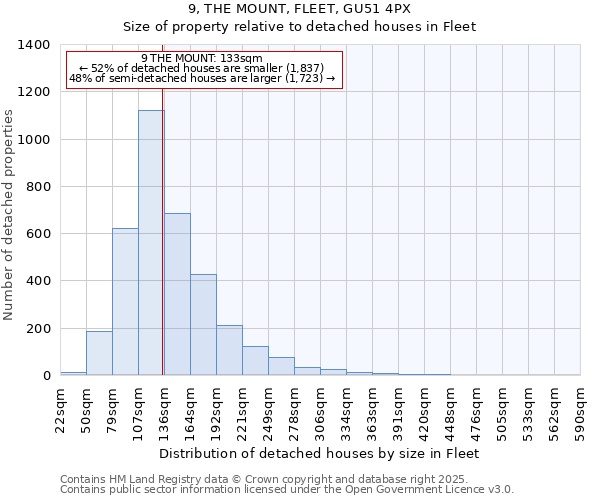 9, THE MOUNT, FLEET, GU51 4PX: Size of property relative to detached houses houses in Fleet