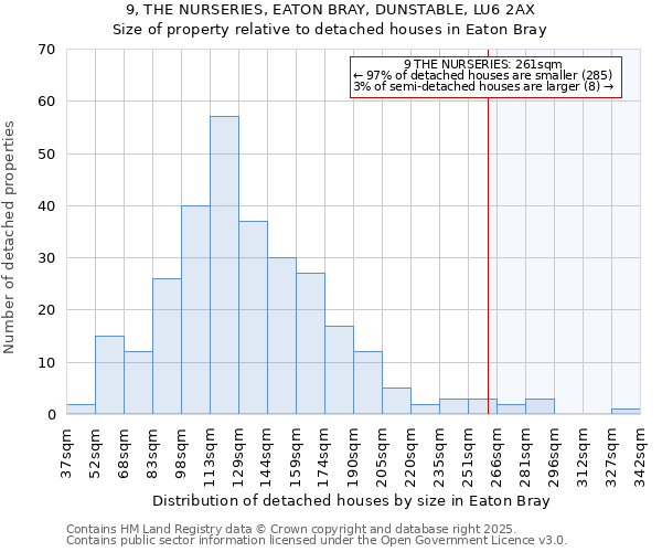 9, THE NURSERIES, EATON BRAY, DUNSTABLE, LU6 2AX: Size of property relative to detached houses houses in Eaton Bray