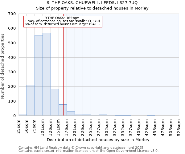 9, THE OAKS, CHURWELL, LEEDS, LS27 7UQ: Size of property relative to detached houses houses in Morley