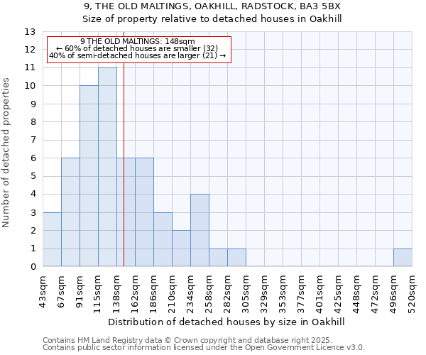 9, THE OLD MALTINGS, OAKHILL, RADSTOCK, BA3 5BX: Size of property relative to detached houses houses in Oakhill