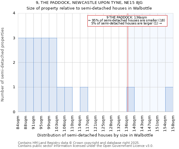 9, THE PADDOCK, NEWCASTLE UPON TYNE, NE15 8JG: Size of property relative to semi-detached houses houses in Walbottle