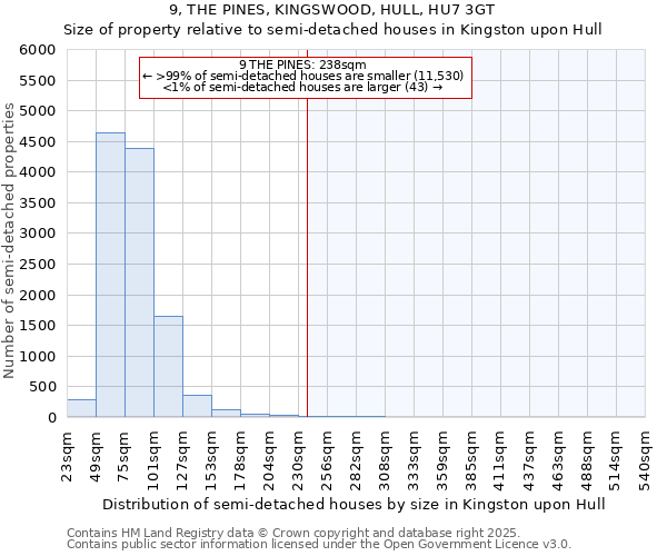 9, THE PINES, KINGSWOOD, HULL, HU7 3GT: Size of property relative to semi-detached houses houses in Kingston upon Hull