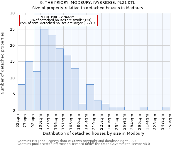 9, THE PRIORY, MODBURY, IVYBRIDGE, PL21 0TL: Size of property relative to detached houses houses in Modbury