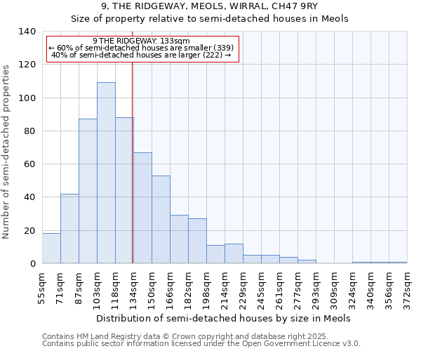 9, THE RIDGEWAY, MEOLS, WIRRAL, CH47 9RY: Size of property relative to semi-detached houses houses in Meols