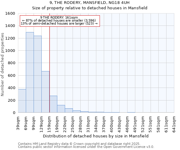 9, THE RODERY, MANSFIELD, NG18 4UH: Size of property relative to detached houses houses in Mansfield