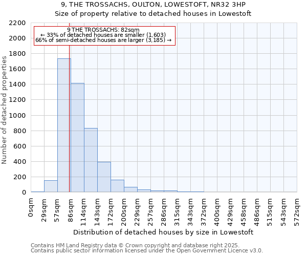 9, THE TROSSACHS, OULTON, LOWESTOFT, NR32 3HP: Size of property relative to detached houses houses in Lowestoft