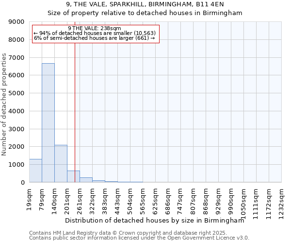 9, THE VALE, SPARKHILL, BIRMINGHAM, B11 4EN: Size of property relative to detached houses houses in Birmingham