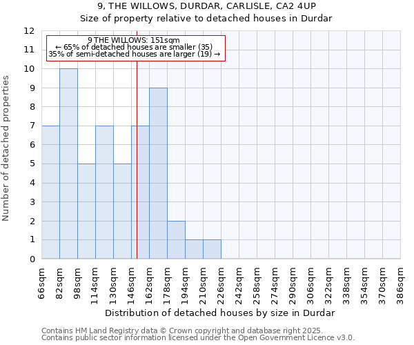 9, THE WILLOWS, DURDAR, CARLISLE, CA2 4UP: Size of property relative to detached houses houses in Durdar