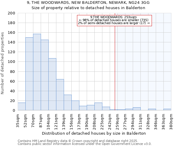 9, THE WOODWARDS, NEW BALDERTON, NEWARK, NG24 3GG: Size of property relative to detached houses houses in Balderton