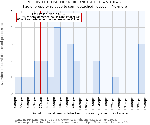 9, THISTLE CLOSE, PICKMERE, KNUTSFORD, WA16 0WG: Size of property relative to semi-detached houses houses in Pickmere