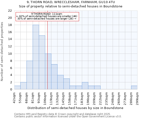 9, THORN ROAD, WRECCLESHAM, FARNHAM, GU10 4TU: Size of property relative to semi-detached houses houses in Boundstone