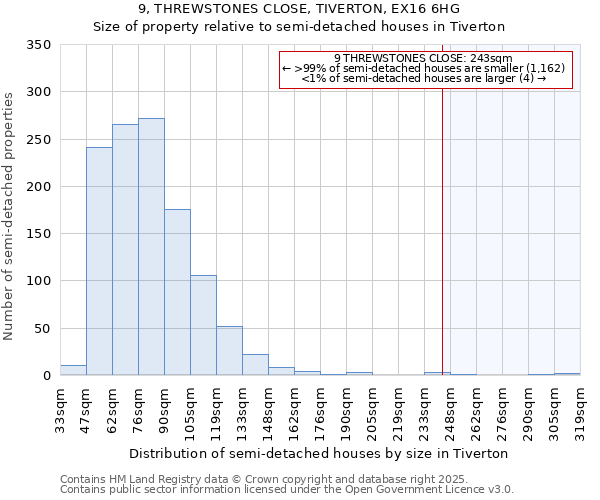 9, THREWSTONES CLOSE, TIVERTON, EX16 6HG: Size of property relative to semi-detached houses houses in Tiverton