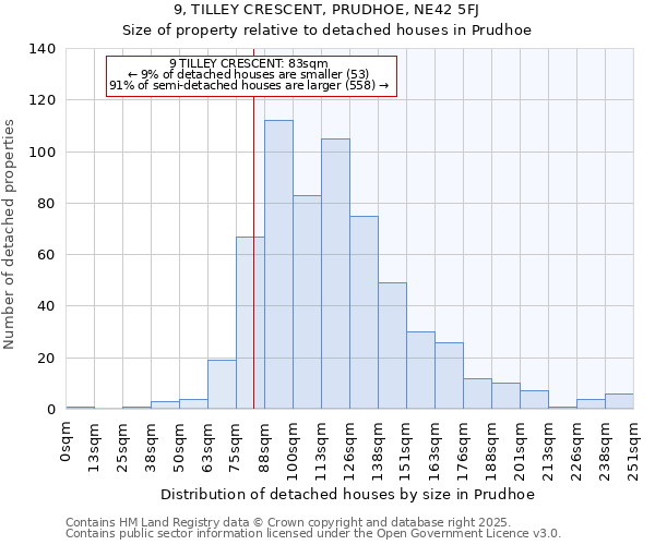 9, TILLEY CRESCENT, PRUDHOE, NE42 5FJ: Size of property relative to detached houses houses in Prudhoe