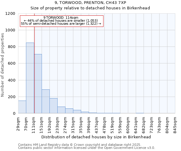9, TORWOOD, PRENTON, CH43 7XP: Size of property relative to detached houses houses in Birkenhead