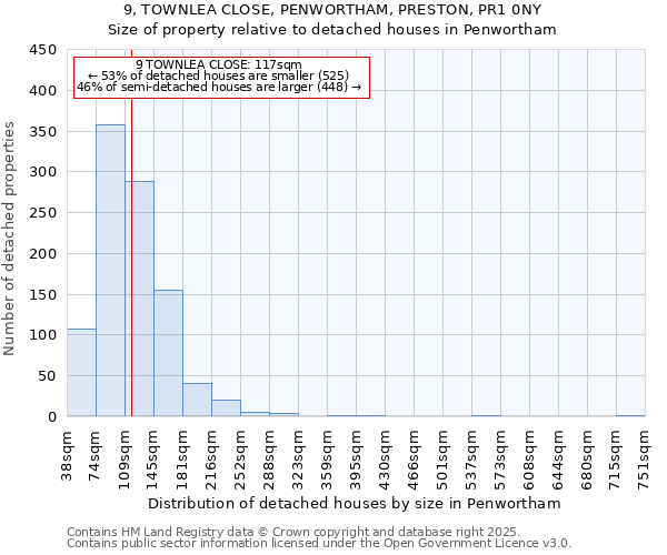 9, TOWNLEA CLOSE, PENWORTHAM, PRESTON, PR1 0NY: Size of property relative to detached houses houses in Penwortham