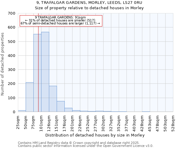 9, TRAFALGAR GARDENS, MORLEY, LEEDS, LS27 0RU: Size of property relative to detached houses houses in Morley