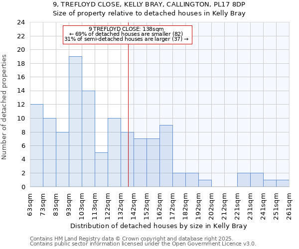 9, TREFLOYD CLOSE, KELLY BRAY, CALLINGTON, PL17 8DP: Size of property relative to detached houses houses in Kelly Bray